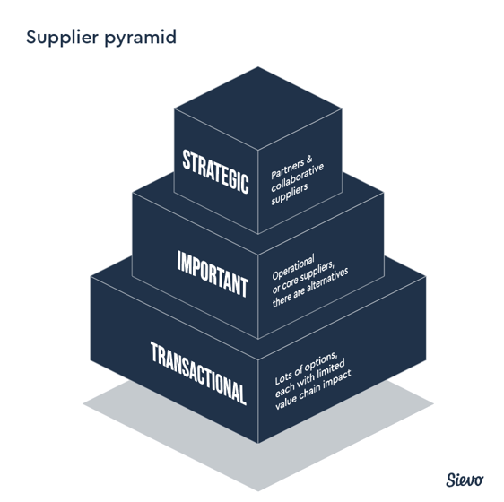 Supplier Segmentation 101 – Strategic Suppliers and Future Success